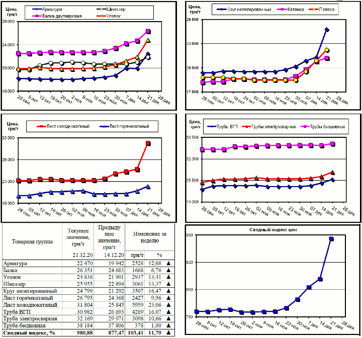 Динамика цен на металлопрокат - 21 декабря 2020 г.