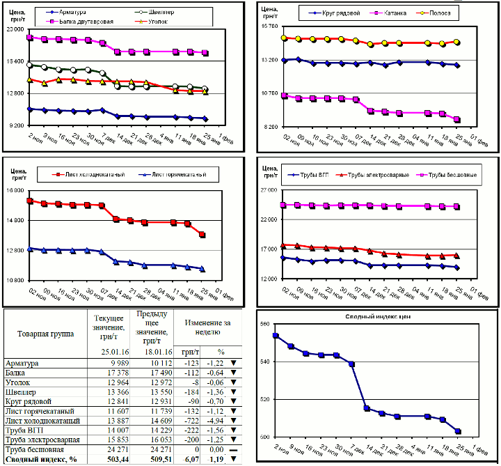 Динамика цен на металлопрокат - 22 января 2016 г.