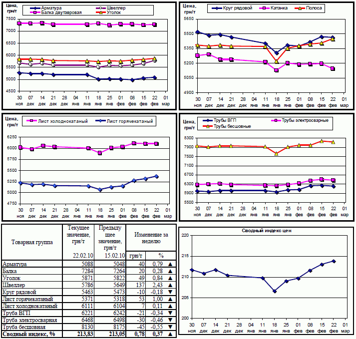 Динамика цен на металлопрокат 22.02.2010