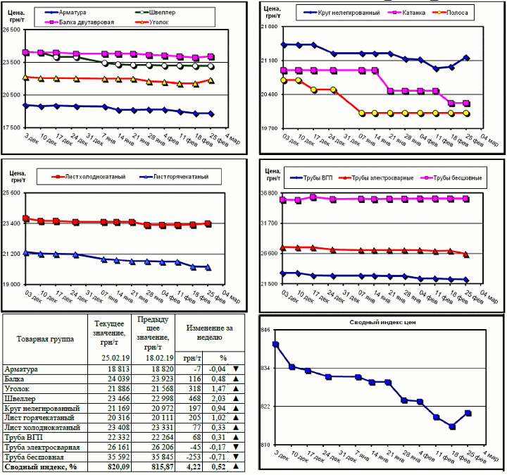 Динамика цен на металлопрокат - 22 февраля 2019 г.