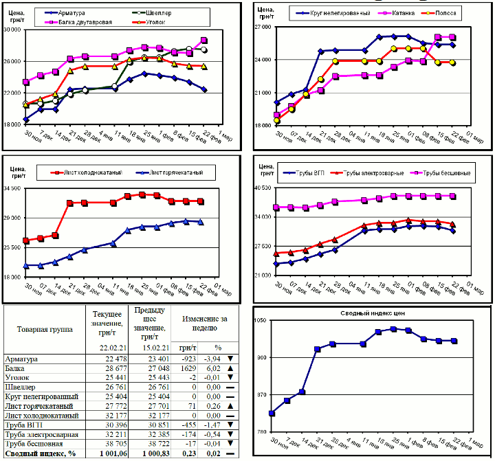 Динамика цен на металлопрокат - 22 февраля 2021 г.