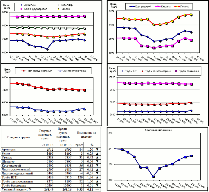 Динамика цен на металлопрокат - 22 марта 2013 г.