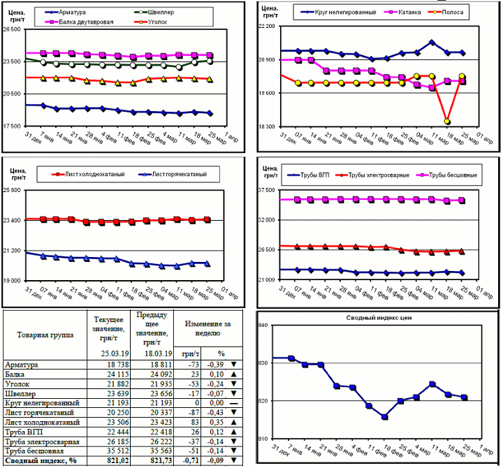 Динамика цен на металлопрокат - 22 марта 2019 г.