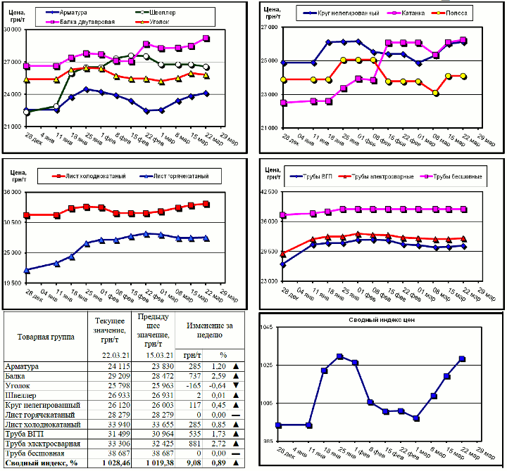 Динамика цен на металлопрокат - 22 марта 2021 г.