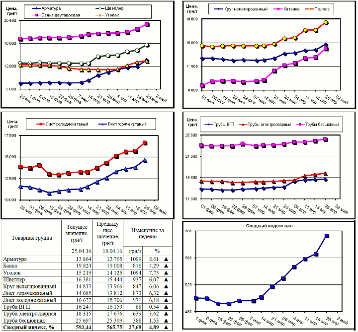 Динамика цен на металлопрокат - 22 апреля 2016 г.