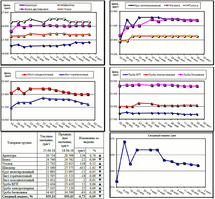 Динамика цен на металлопрокат - 22 июня 2018 г.