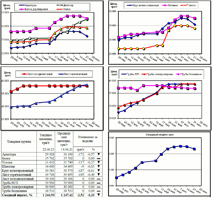 Динамика цен на металлопрокат - 22 июня 2021 г.