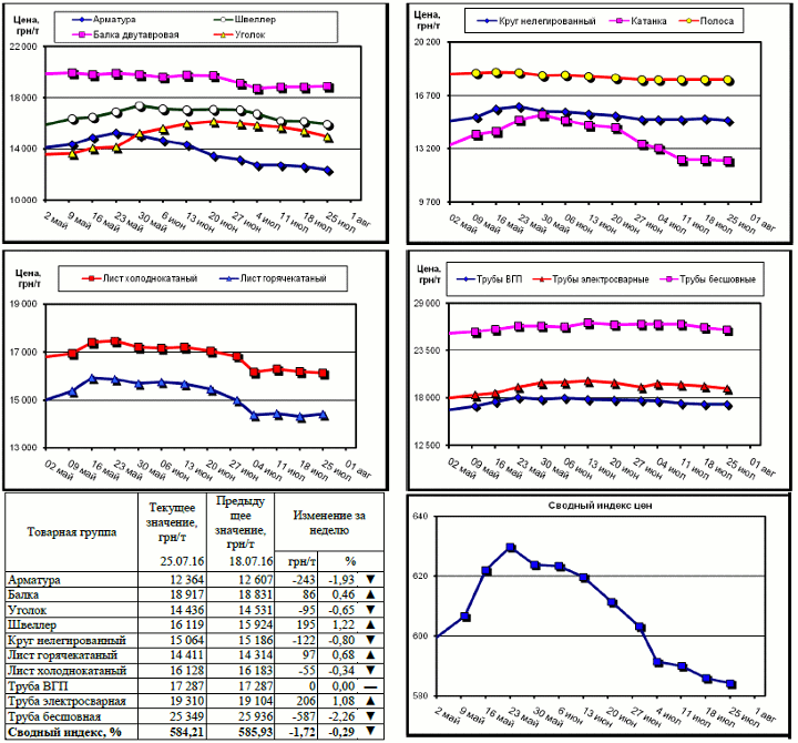 Динамика цен на металлопрокат - 22 июля 2016 г.