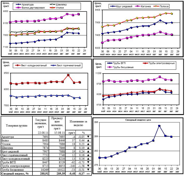 Динамика цен на металлопрокат - 22 августа 2011 г.