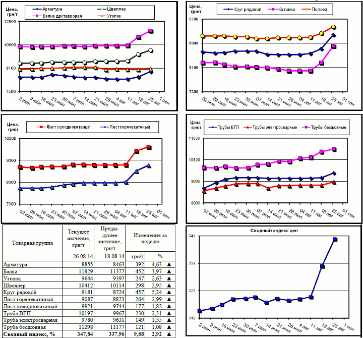 Динамика цен на металлопрокат — 22 августа 2014 г.