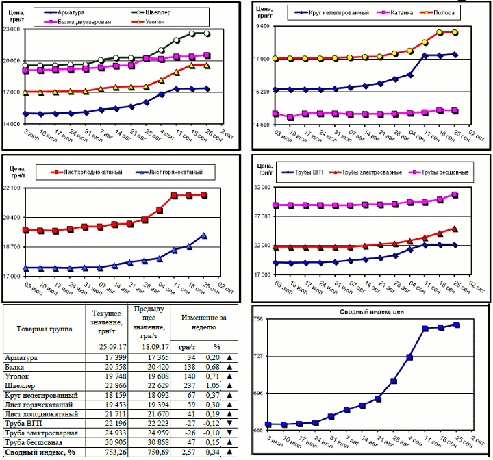 Динамика цен на металлопрокат - 22 сентября 2017 г.