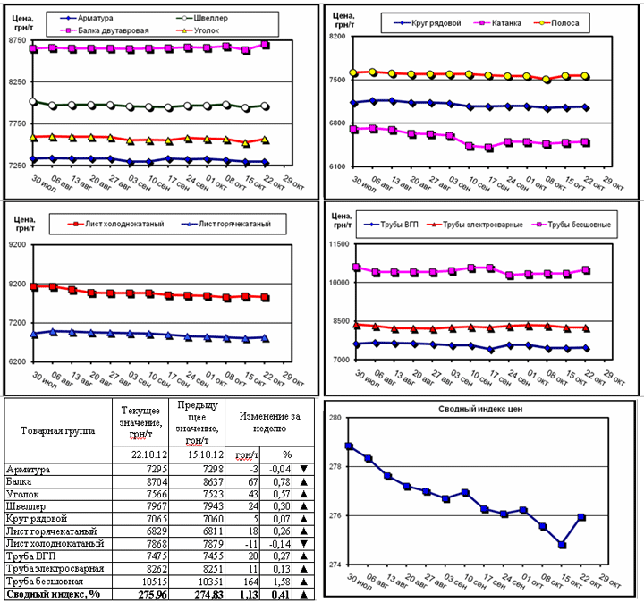 Динамика цен на металлопрокат - 19 октября 2012 г.