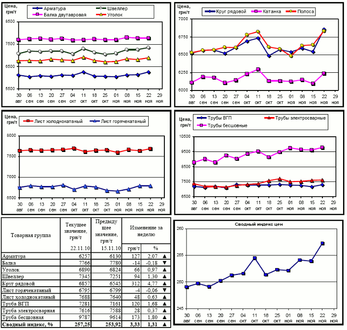 Динамика цен на металлопрокат на 22 ноября 2010 г.