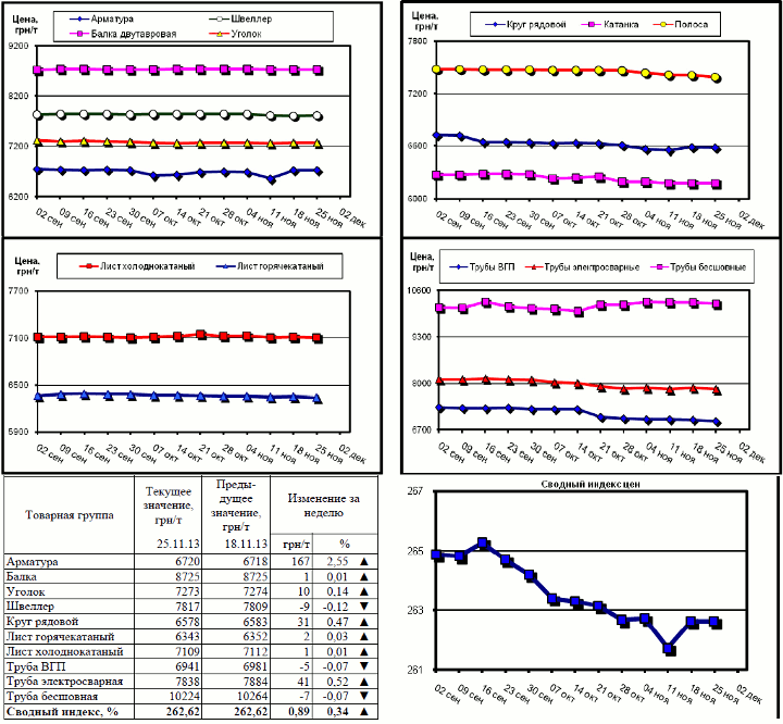 Динамика цен на металлопрокат - 22 ноября 2013 г.