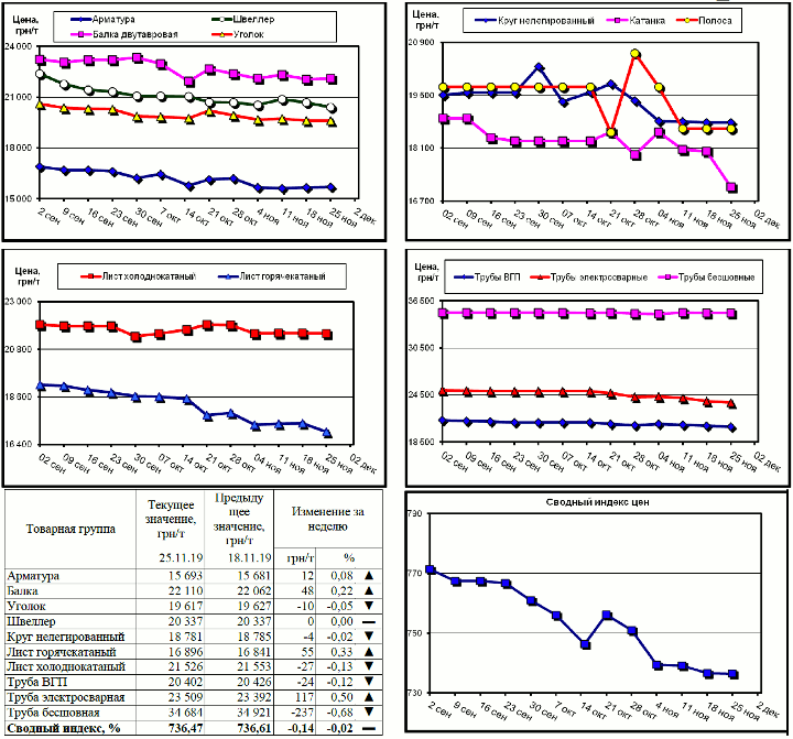 Динамика цен на металлопрокат - 22 ноября 2019 г.