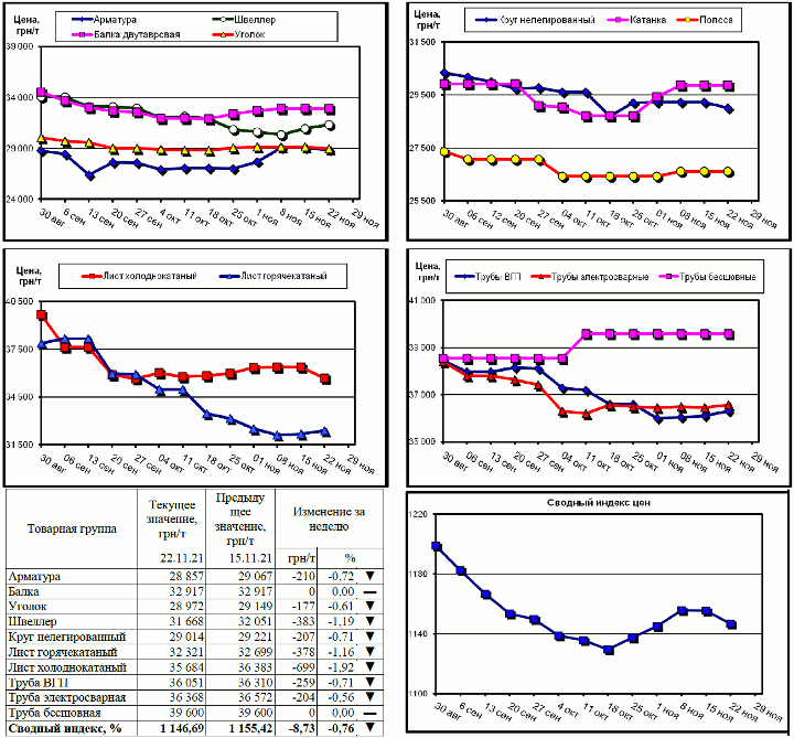 Динамика цен на металлопрокат - 22 ноября 2021 г.