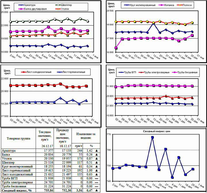 Динамика цен на металлопрокат - 22 декабря 2017 г.