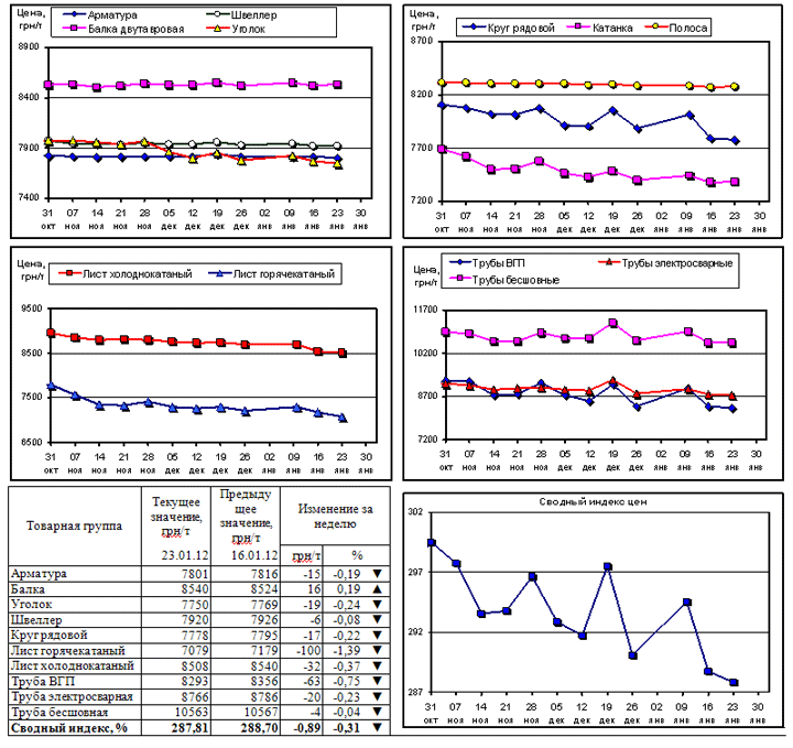 Динамика цен на металлопрокат - 23 января 2012 г.