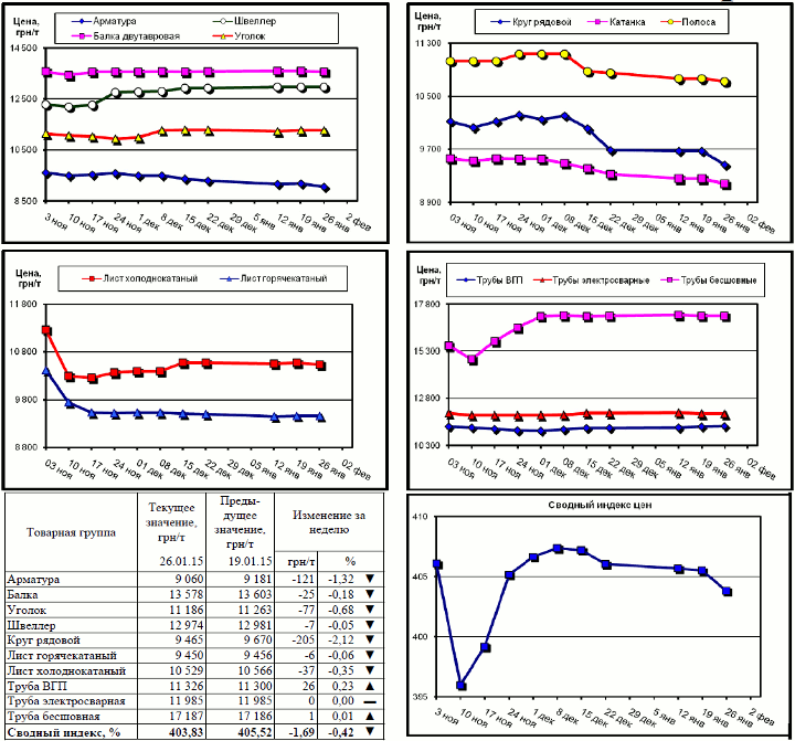 Динамика цен на металлопрокат - 23 января 2014 г.