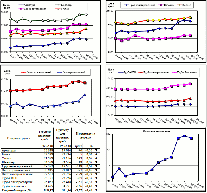 Динамика цен на металлопрокат - 23 февраля 2018 г.