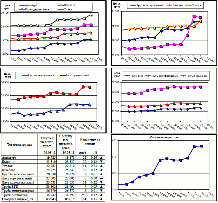 Динамика цен на металлопрокат - 23 марта 2018 г.