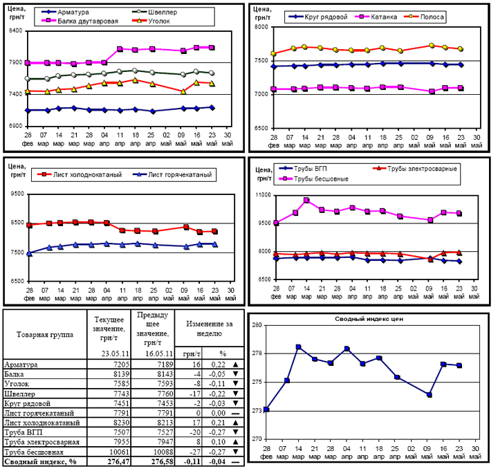 Динамика цен на металлопрокат - 23 мая 2011 г.