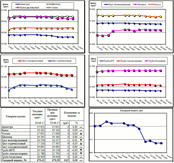 Динамика цен на металлопрокат - 23 июня 2017 г.