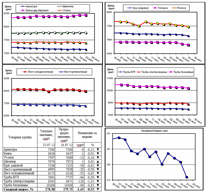 Динамика цен на металлопрокат - 20 июля 2012 г.
