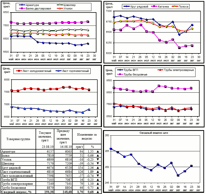 Обзор рынка металлопроката с 16 по 23 августа 2010 г.