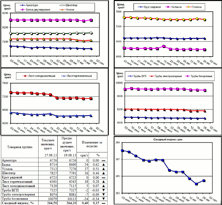 Динамика цен на металлопрокат - 23 августа 2013 г.