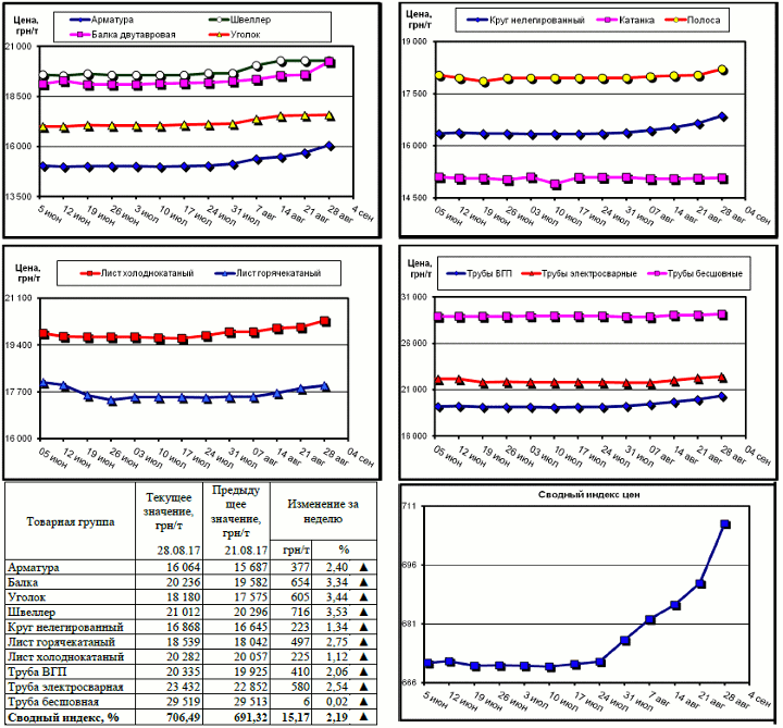 Динамика цен на металлопрокат - 23 августа 2017 г.