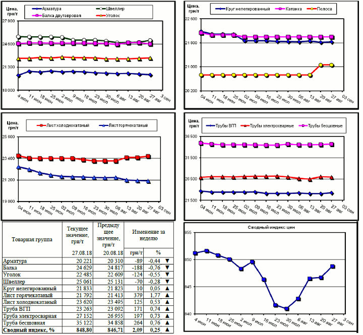 Динамика цен на металлопрокат - 23 августа 2018 г.