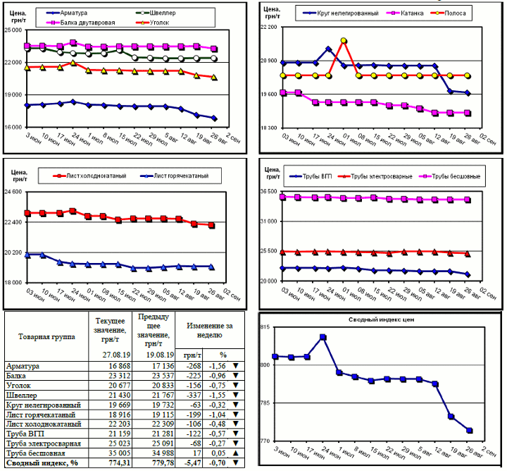 Динамика цен на металлопрокат - 23 августа 2019 г.