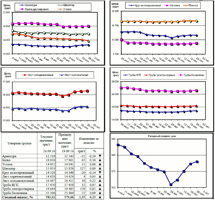 Динамика цен на металлопрокат - 23 сентября 2016 г.