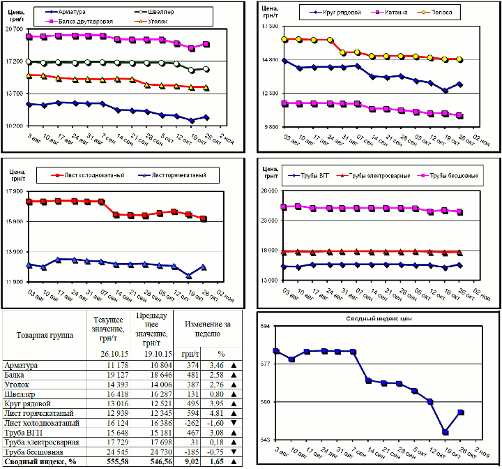 Динамика цен на металлопрокат - 23 октября 2015 г.