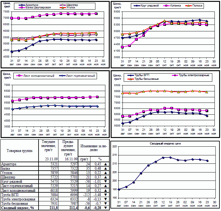 Динамика цен на металлопрокат 23 ноября 2009