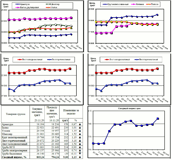 Динамика цен на металлопрокат - 23 ноября 2020 г.