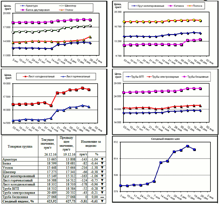 Динамика цен на металлопрокат - 23 декабря 2016 г.