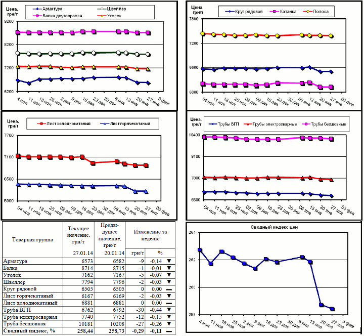 Динамика цен на металлопрокат - 24 января 2014 г.