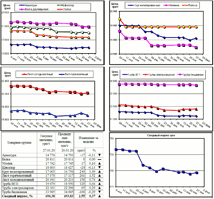 Динамика цен на металлопрокат - 24 января 2020 г.