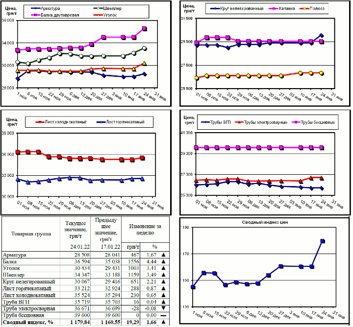 Динамика цен на металлопрокат - 24 января 2022 г.