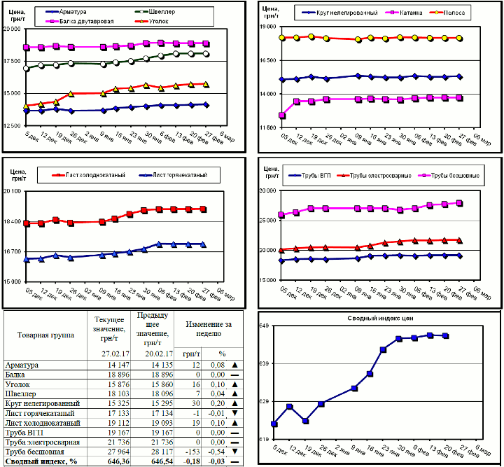 Динамика цен на металлопрокат - 24 февраля 2017 г.