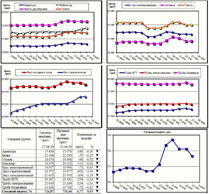 Динамика цен на металлопрокат - 24 апреля 2020 г.