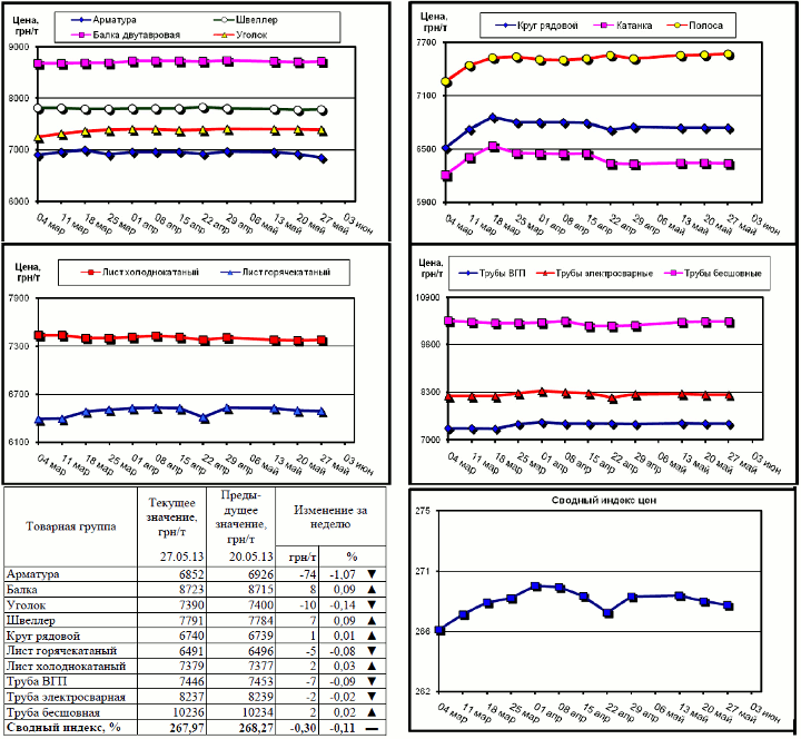Динамика цен на металлопрокат - 24 мая 2013 г.