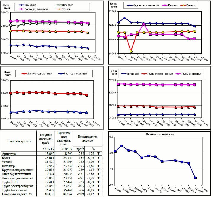 Динамика цен на металлопрокат - 24 мая 2019 г.