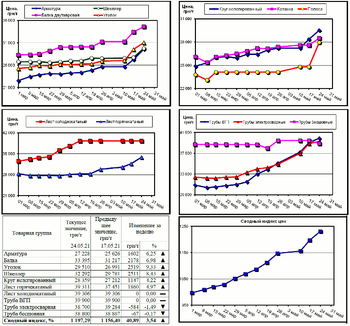 Динамика цен на металлопрокат - 24 мая 2021 г.