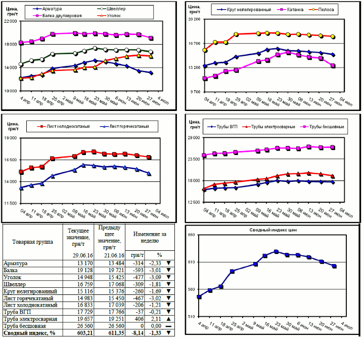 Динамика цен на металлопрокат - 24 июня 2016 г.