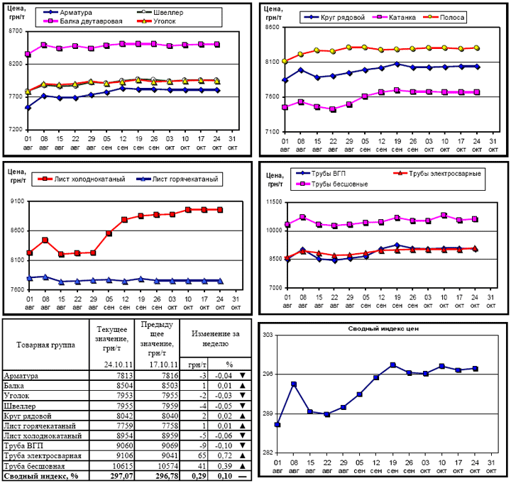 Динамика цен на металлопрокат - 24 октября 2011 г.