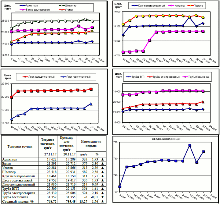 Динамика цен на металлопрокат - 24 ноября 2017 г.