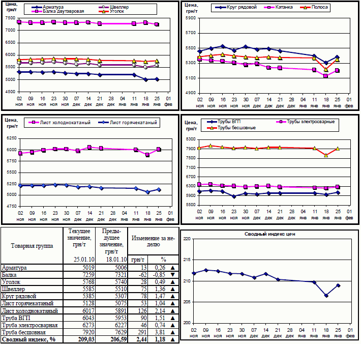 Динамика цен на металлопрокат 25 января 2010